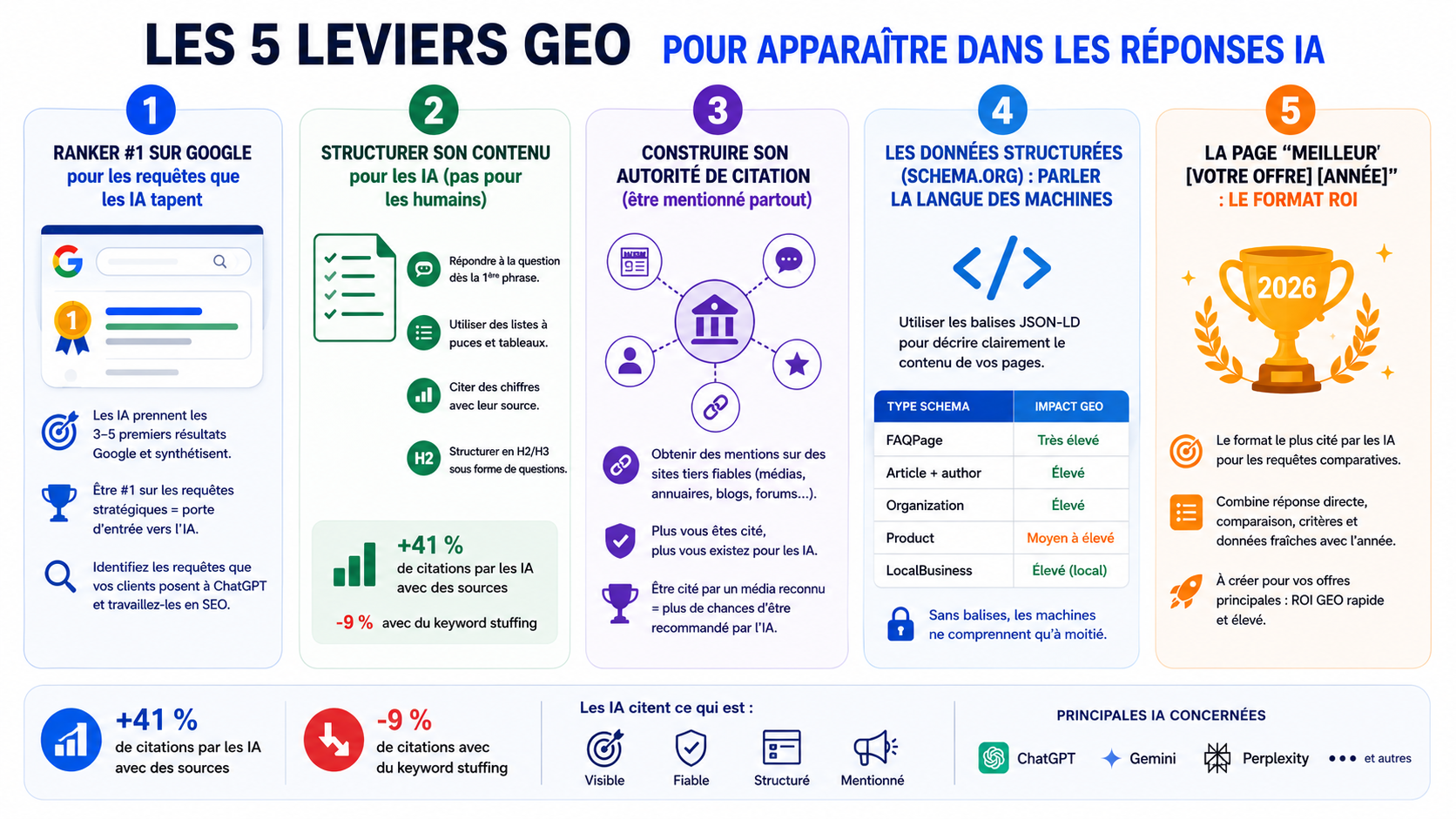 5 fatores GEO para aparecer nas respostas da IA