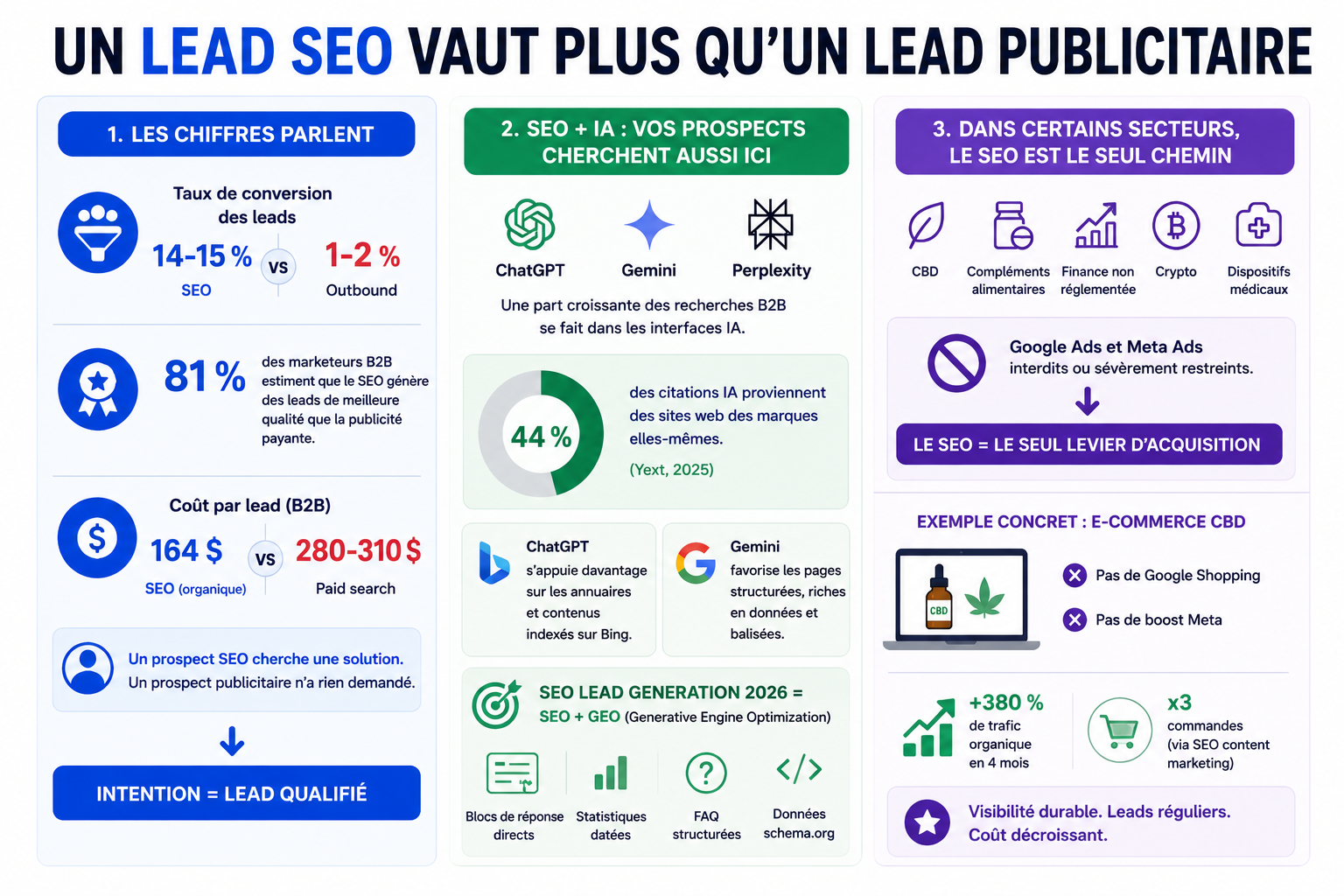 Lead SEO vs Lead publicitaire