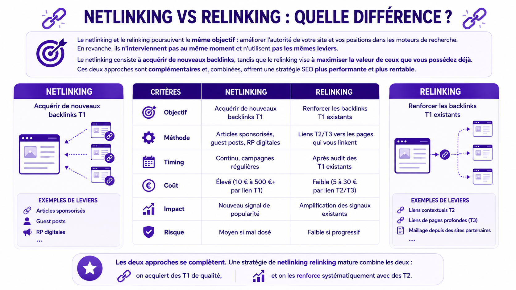 Netlinking vs Relinking
